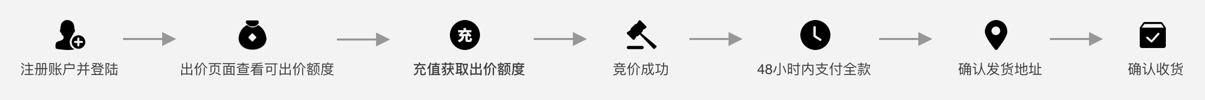 竞拍流程图